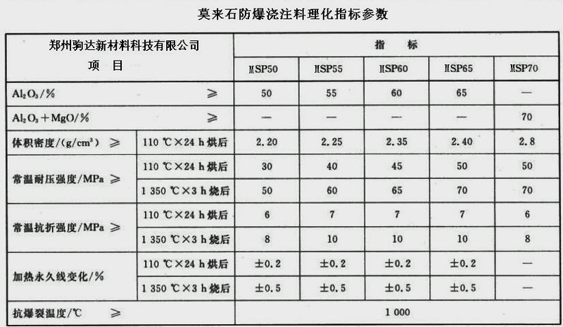 莫來石防爆澆注料